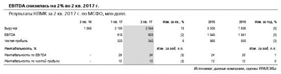 НЛМК - результаты за 2 квартал нейтральны для котировок акций компании
