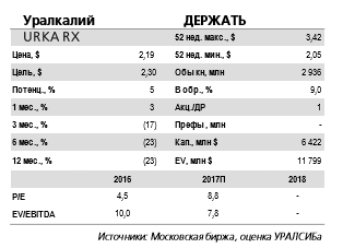 Уралкалий - соглашение на поставку хлористого калия в Индию является умеренно позитивной новостью для акций компании