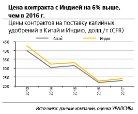 Уралкалий - соглашение на поставку хлористого калия в Индию является умеренно позитивной новостью для акций компании