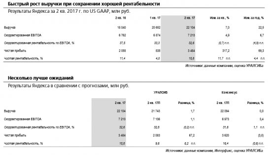 Отчетность за 2 кв. 2017 г. подтверждает способность Яндекса показывать хороший рост выручки при сохранении высокой рентабельности