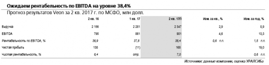 Veon отчитается в четверг, 3 августа и проведет телеконференцию. Акции компании наиболее привлекательные в секторе