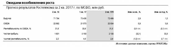 Ростелеком отчитается в четверг, 3 августа и проведет телеконференцию