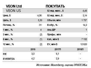 Veon отчитается в четверг, 3 августа и проведет телеконференцию. Акции компании наиболее привлекательные в секторе