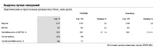 Акции Veon выглядят наиболее привлекательно в секторе
