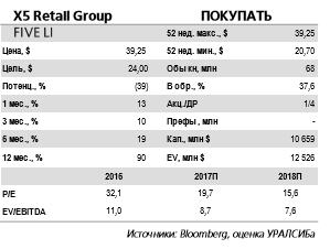 X5 Retail Group - активно увеличивает рыночную долю, сохраняя и улучшая при этом свою рентабельность