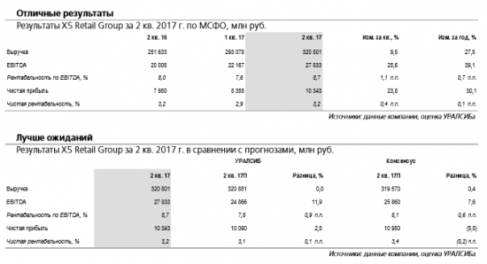 X5 Retail Group - активно увеличивает рыночную долю, сохраняя и улучшая при этом свою рентабельность