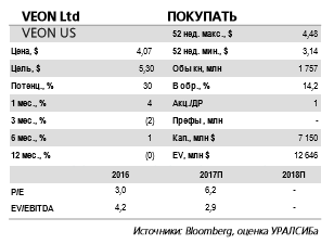 Акции Veon выглядят наиболее привлекательно в секторе