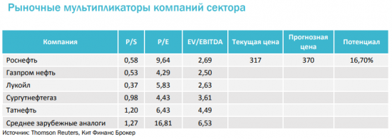 Высокий долг и скромные дивиденды Роснефти