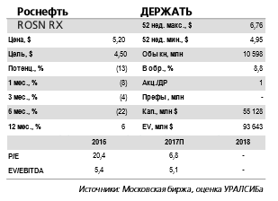 Роснефть -  возможная доходность промежуточного <a class=