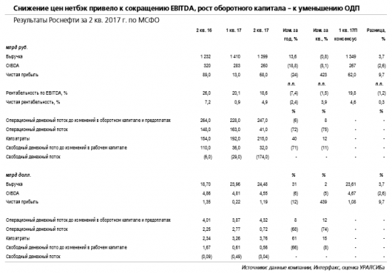 Роснефть -  возможная доходность промежуточного дивиденда 2%