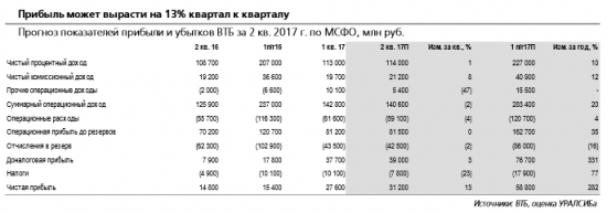 ВТБ отчитается в среду, 9 августа и проведет телефонную конференцию