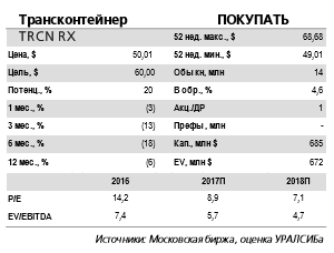 Акции Трансконтейнера неликвидны, тем не менее они недооценены на текущем уровне