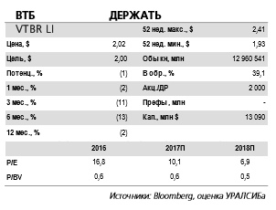 ВТБ - прогноз по прибыли оставлен без изменений