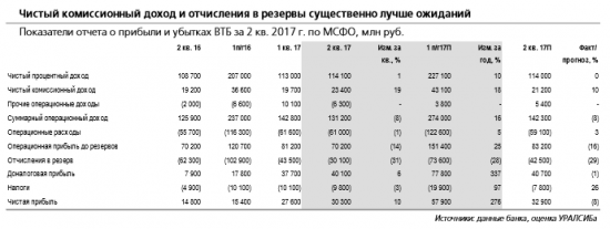 ВТБ - прогноз по прибыли оставлен без изменений