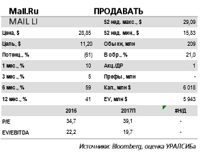 Мейл.ру груп -  нынешняя цена акций компании завышена и фундаментально не оправданна