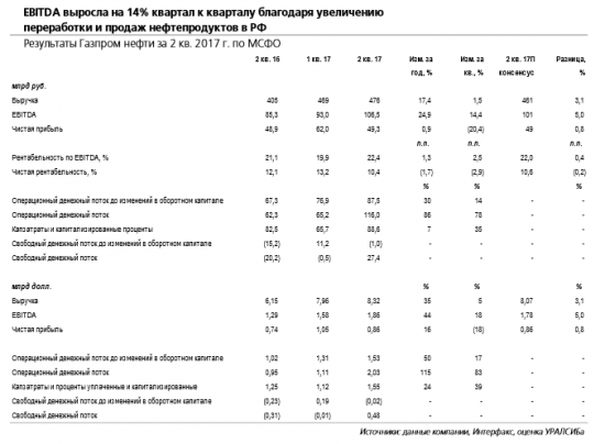 Газпром нефть - по итогам 2017 г. дивиденд составит 11-12 руб./акция