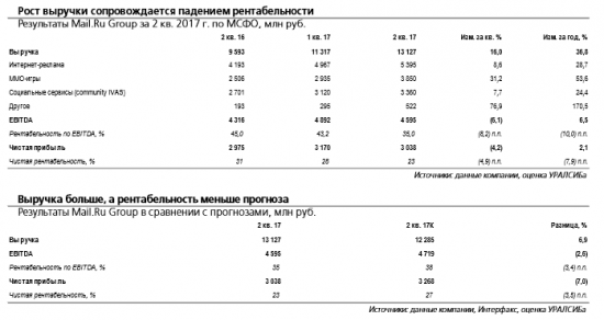 Мейл.ру груп -  нынешняя цена акций компании завышена и фундаментально не оправданна