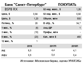 Банк Санкт-Петербург - доля акций в свободном обращении не должна существенно измениться