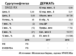 Сургутнефтегаз - подключение компании к "Силе Сибири" зависит от позиции Газпрома по независимым производителям