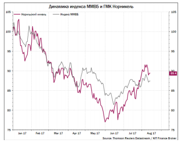 Дивиденды Норникеля могут быть снижены