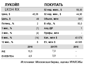 Лукойл - ожидаем небольшого снижения добычи по итогам года в соответствии с ОПЕК+