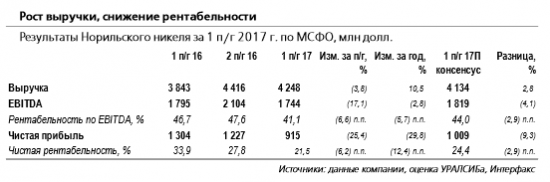 Норильский Никель - компания планирует промежуточный дивиденд