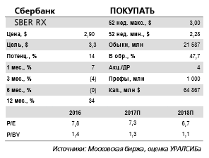 Сбербанк отчитается в среду, 23 августа. Некоторый потенциал роста котировок банка еще сохраняется