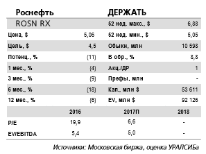 Роснефть - влияние на акции будет зависеть от деталей сделки