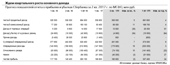 Сбербанк отчитается в среду, 23 августа. Некоторый потенциал роста котировок банка еще сохраняется