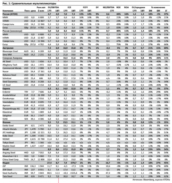 ММК, Evraz, НЛМК, Северсталь - российские производители стали