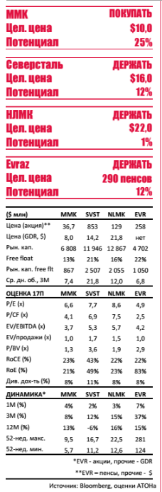 ММК, Evraz, НЛМК, Северсталь - российские производители стали