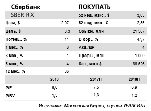 Сбербанк  -  потенциал повышения годового прогноза прибыли на 20-25%