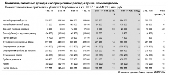 Сбербанк  -  потенциал повышения годового прогноза прибыли на 20-25%