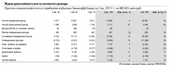 Тинькофф Банк отчитается 29 августа и проведет телеконференцию.  Дивидендная доходность банка за квартал может составить 1,2%