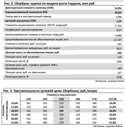 Сбербанк остается фаворитом в финансовом секторе