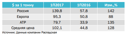 Распадская продолжает бить свои рекорды