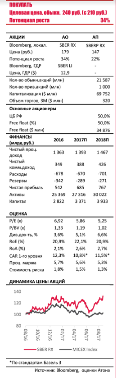 Сбербанк остается фаворитом в финансовом секторе