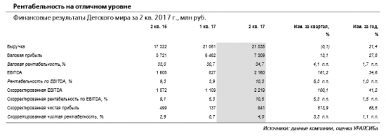 Детский Мир - компании удается сочетать быстрый рост выручки с улучшением рентабельности