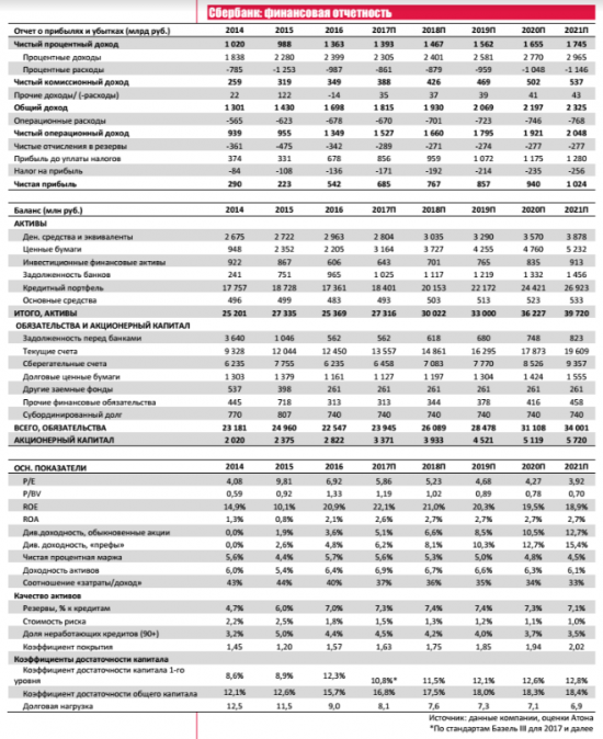 Сбербанк остается фаворитом в финансовом секторе