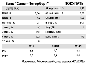 Банк Санкт-Петербург отчитается во вторник, 29 августа. Новая стратегия банка может быть принята в конце этого или начале следующего года