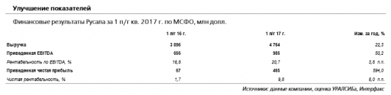 Русал выплатит промежуточный дивиденд