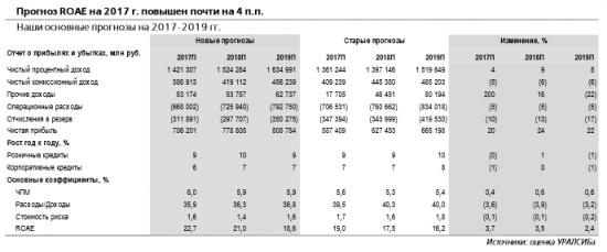 Сбербанк - улучшение прогнозов – новый повод для оптимизма