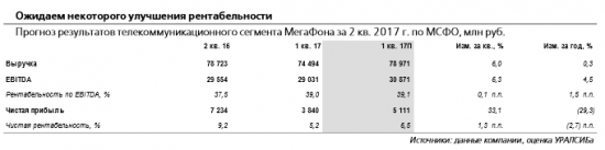 Мегафон отчитается в среду, 30 августа и проведет телеконференцию. Акции компании не предлагают привлекательной дивидендной доходности