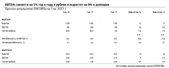 Лукойл отчитается завтра, 29 августа. Промежуточные дивиденды по итогам 9 мес. могут достичь 85-95 руб./акция