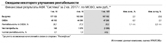 АФК Система отчитается в среду, 30 августа. Среди фундаментальных показателей компании наиболее интересна ситуация с долговой нагрузкой