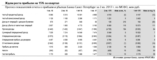 Банк Санкт-Петербург отчитается во вторник, 29 августа. Новая стратегия банка может быть принята в конце этого или начале следующего года