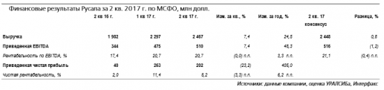 Русал выплатит промежуточный дивиденд