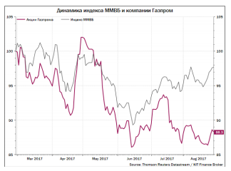 Акции Газпрома вряд ли покажут опережающую динамику в ближайшие месяцы