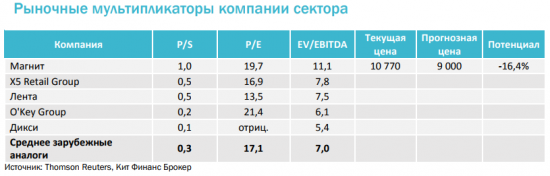 Торговая идея: короткая продажа акций Магнита