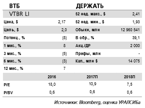 ВТБ -  видим 20-процентный потенциал повышения годового прогноза